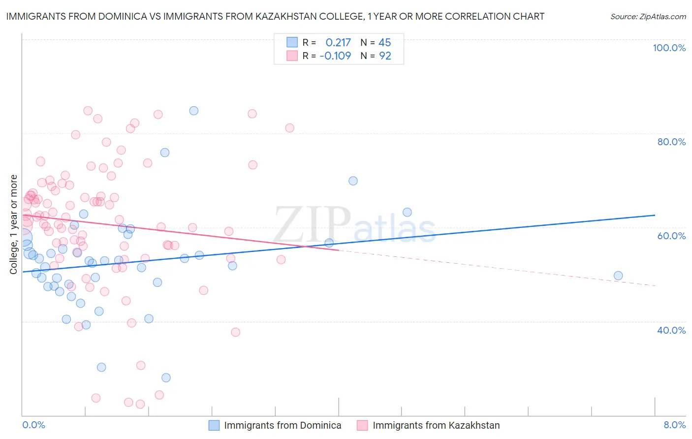 Immigrants from Dominica vs Immigrants from Kazakhstan College, 1 year or more