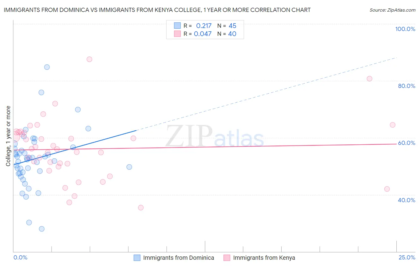 Immigrants from Dominica vs Immigrants from Kenya College, 1 year or more