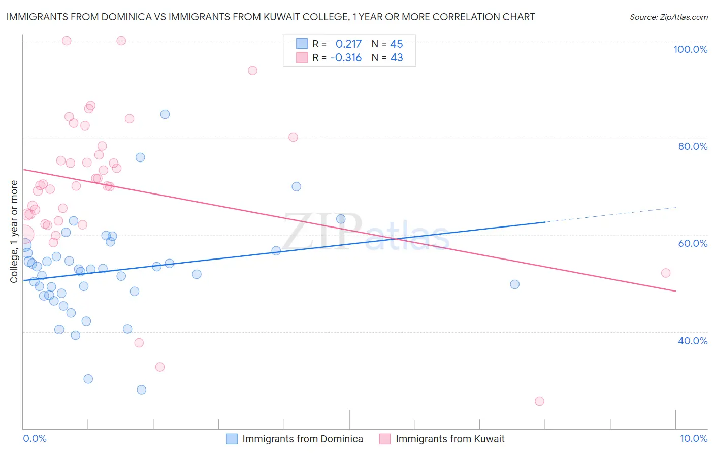 Immigrants from Dominica vs Immigrants from Kuwait College, 1 year or more