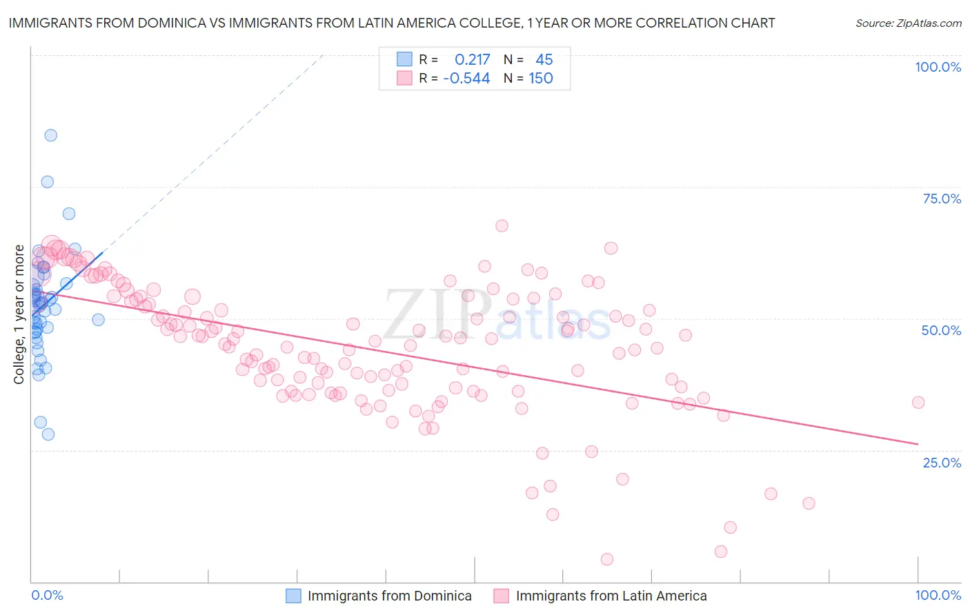 Immigrants from Dominica vs Immigrants from Latin America College, 1 year or more