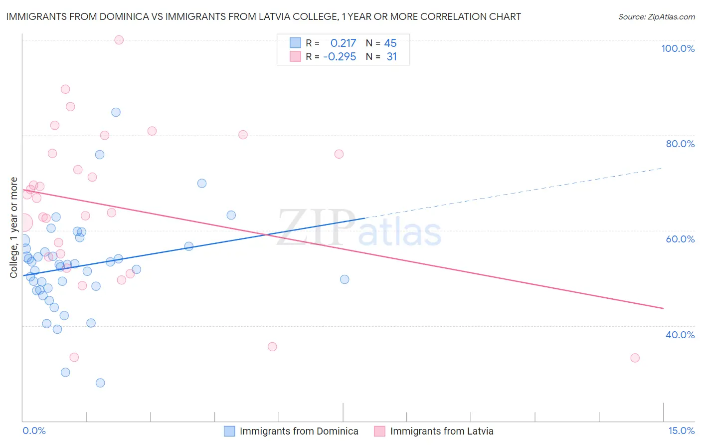 Immigrants from Dominica vs Immigrants from Latvia College, 1 year or more