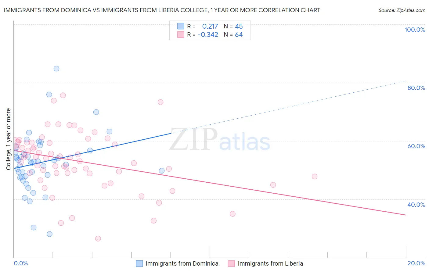 Immigrants from Dominica vs Immigrants from Liberia College, 1 year or more