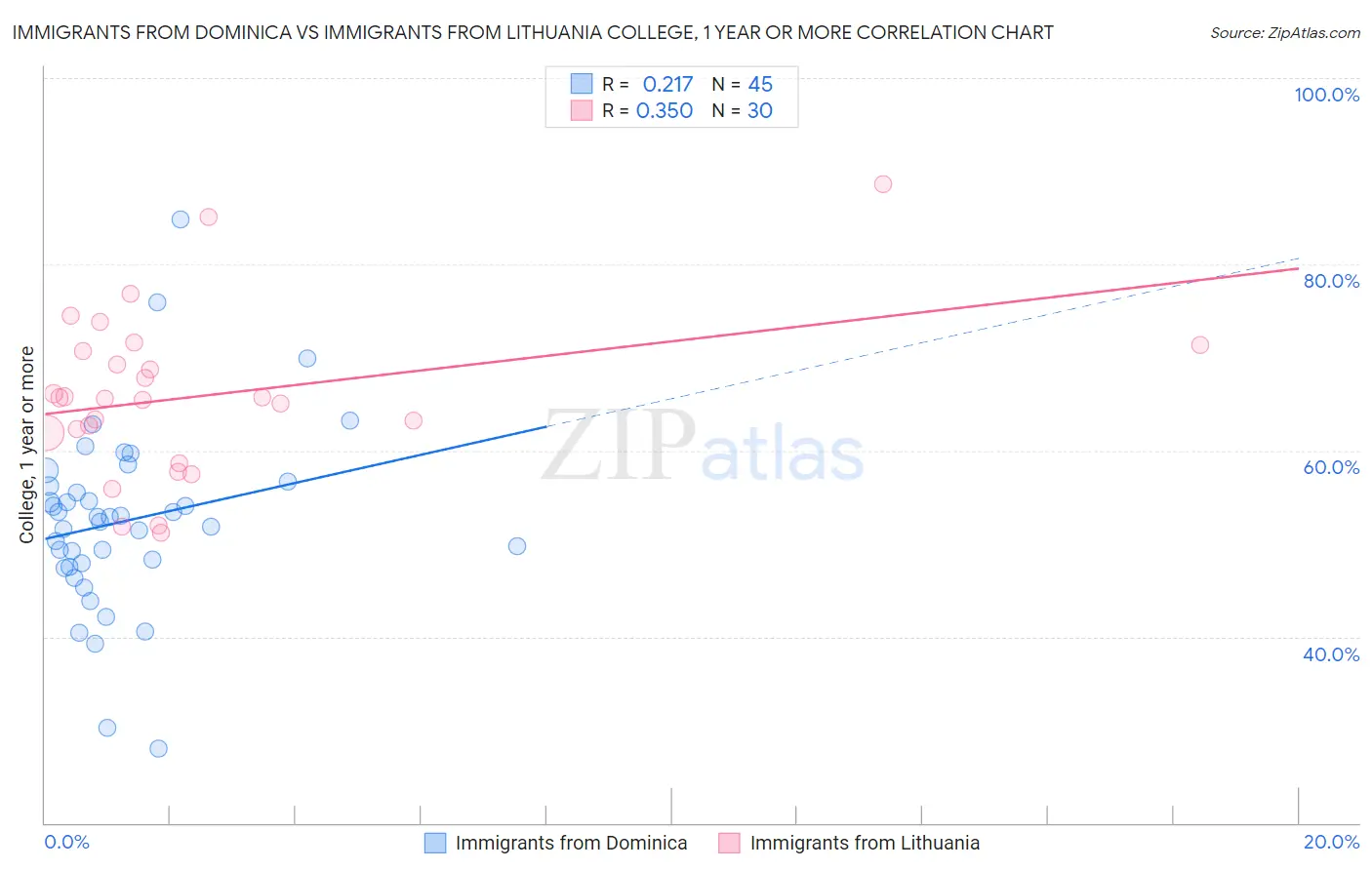 Immigrants from Dominica vs Immigrants from Lithuania College, 1 year or more