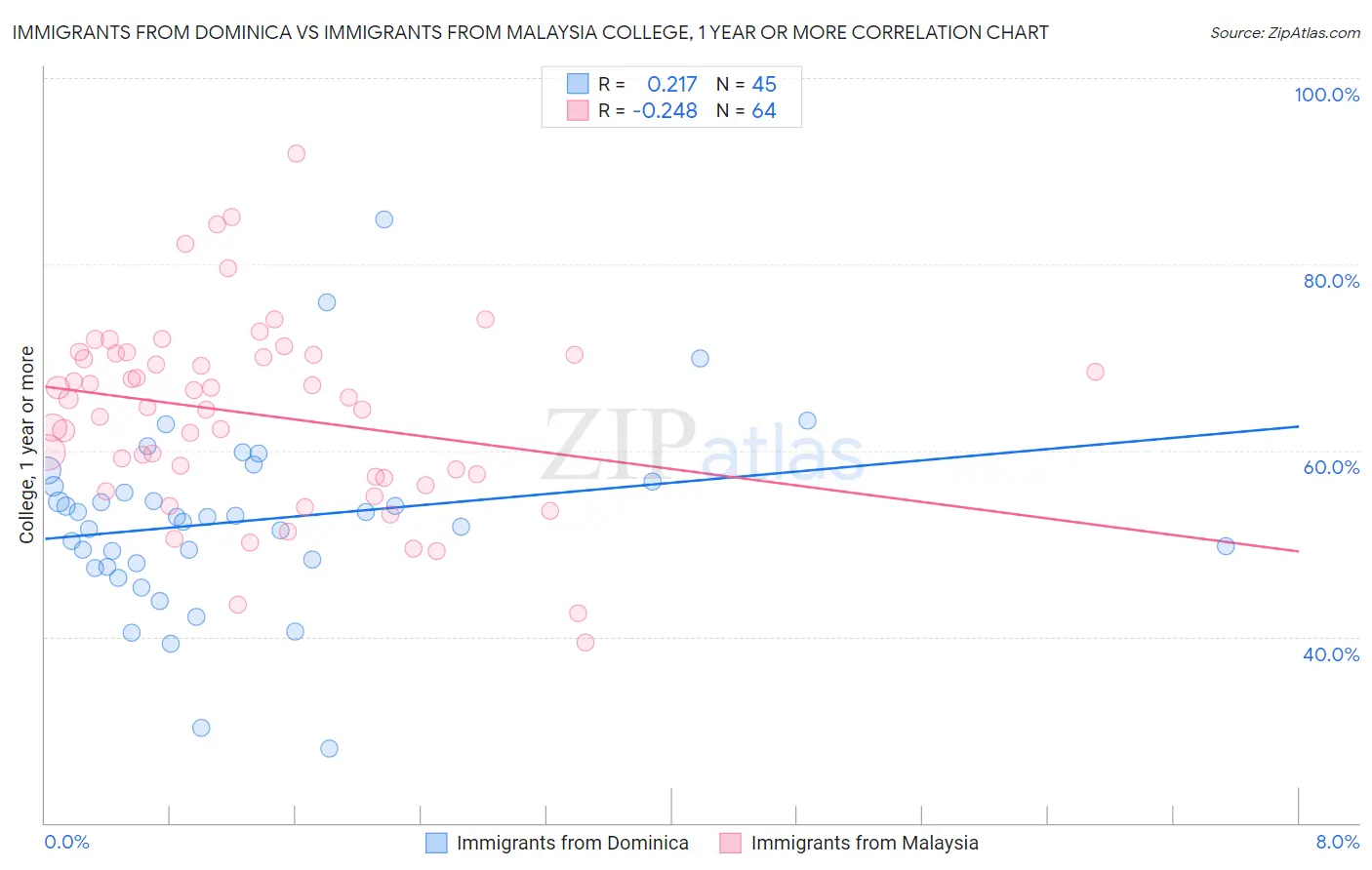 Immigrants from Dominica vs Immigrants from Malaysia College, 1 year or more