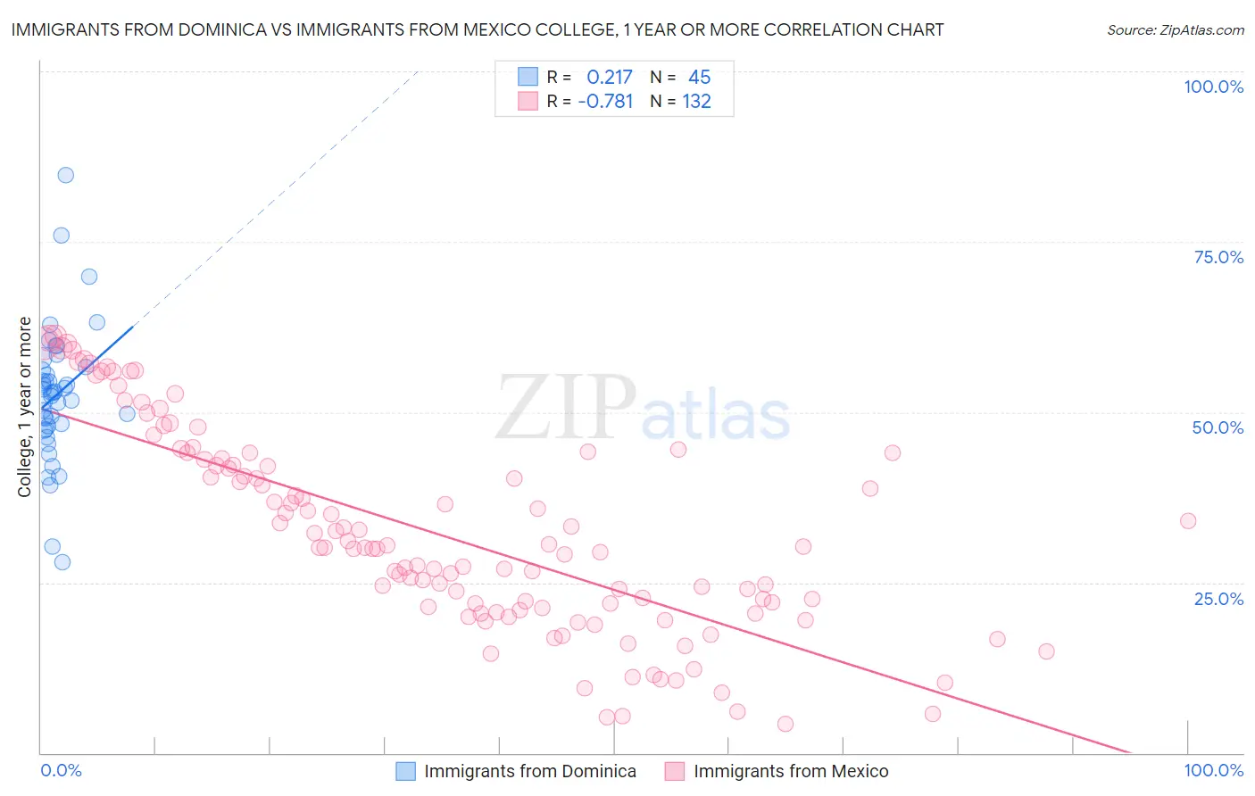 Immigrants from Dominica vs Immigrants from Mexico College, 1 year or more
