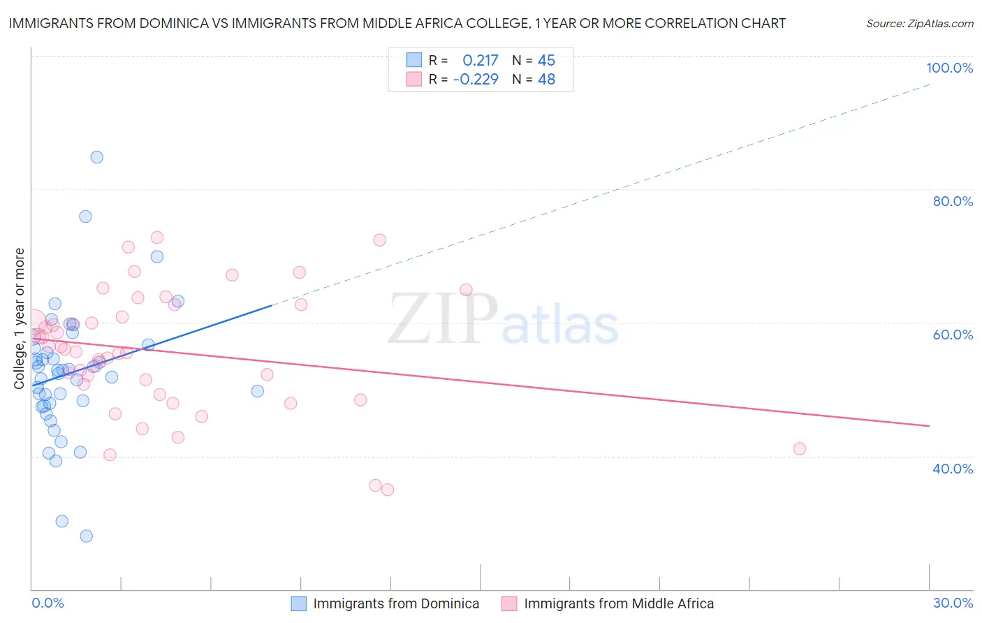 Immigrants from Dominica vs Immigrants from Middle Africa College, 1 year or more