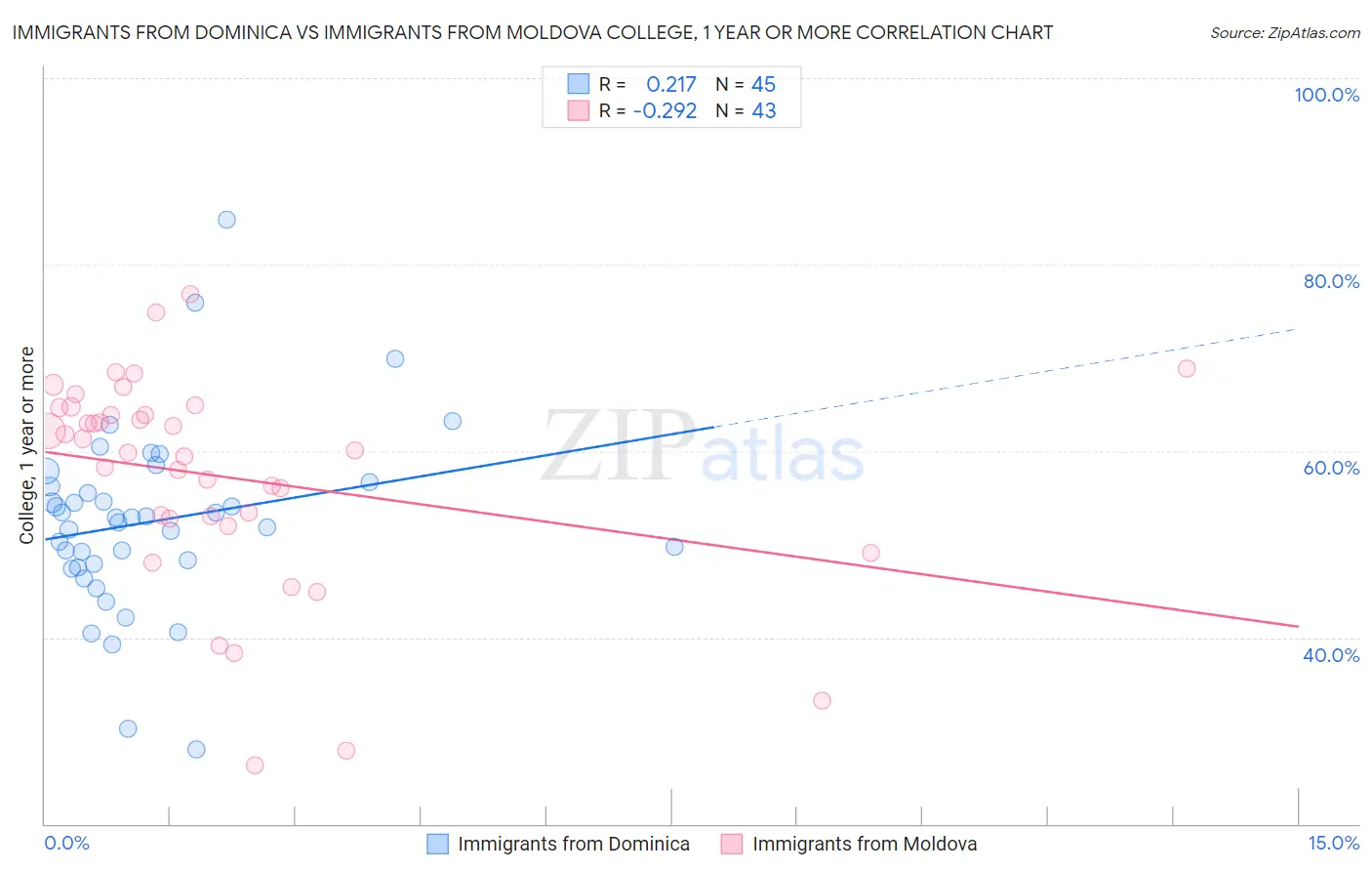 Immigrants from Dominica vs Immigrants from Moldova College, 1 year or more