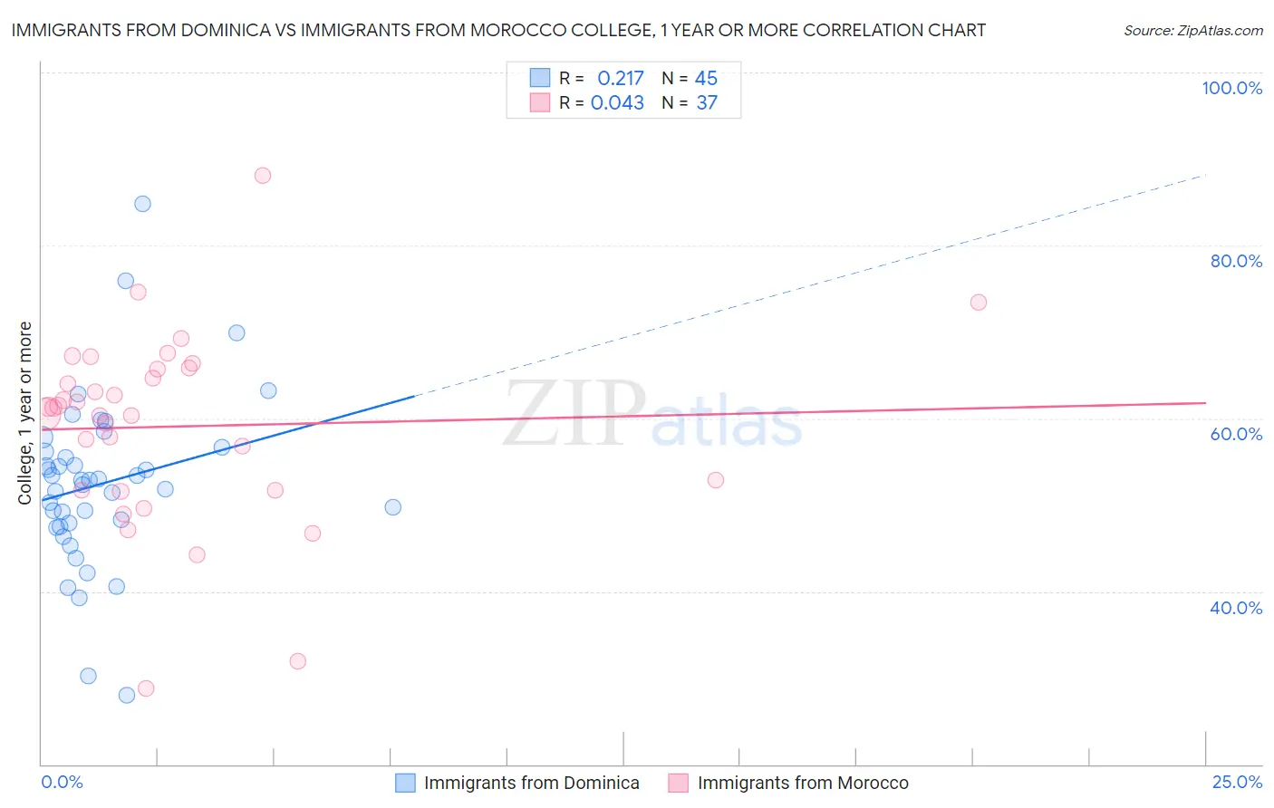 Immigrants from Dominica vs Immigrants from Morocco College, 1 year or more