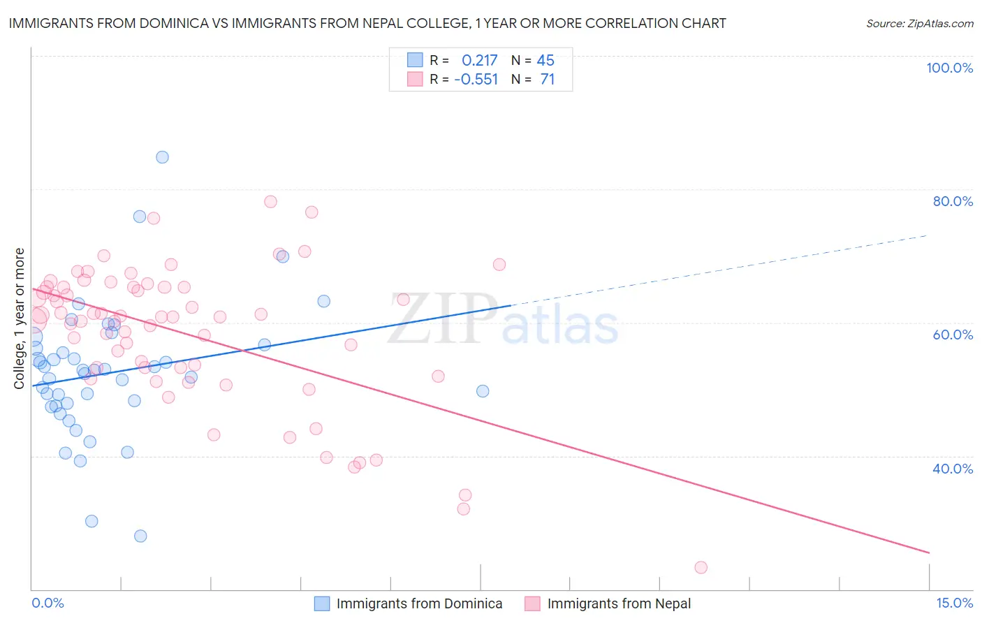 Immigrants from Dominica vs Immigrants from Nepal College, 1 year or more