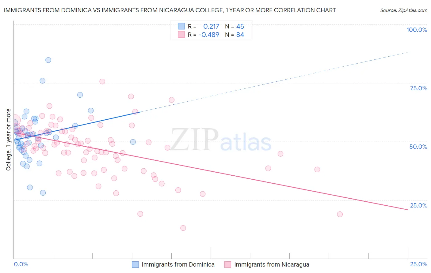 Immigrants from Dominica vs Immigrants from Nicaragua College, 1 year or more