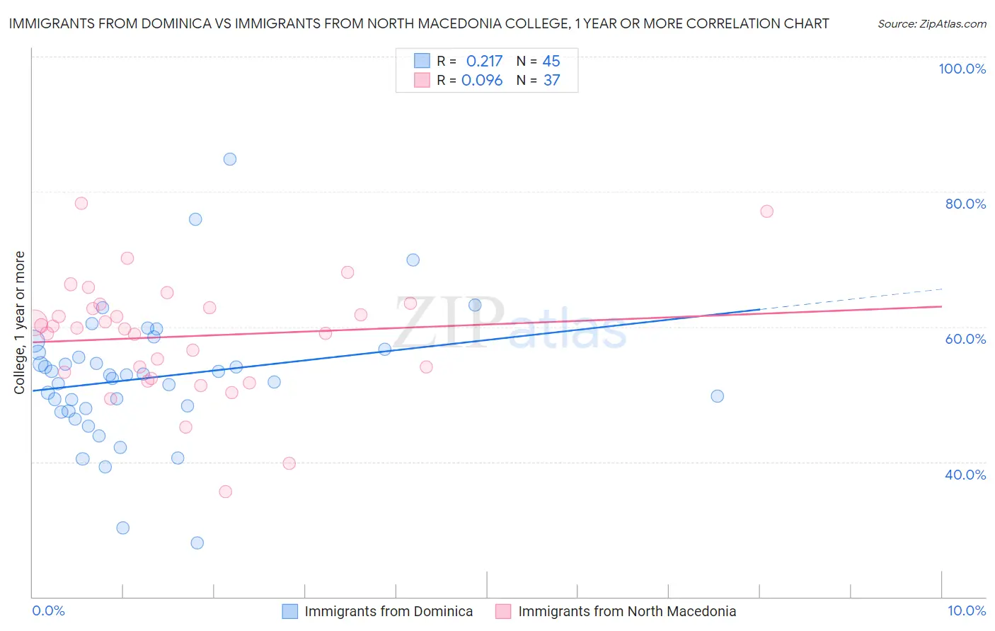 Immigrants from Dominica vs Immigrants from North Macedonia College, 1 year or more