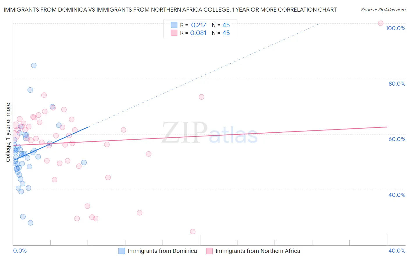 Immigrants from Dominica vs Immigrants from Northern Africa College, 1 year or more