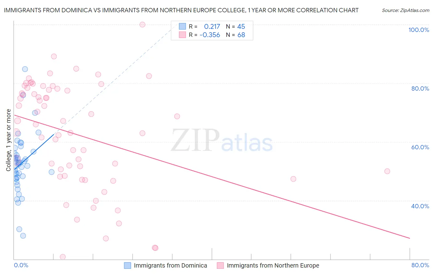 Immigrants from Dominica vs Immigrants from Northern Europe College, 1 year or more