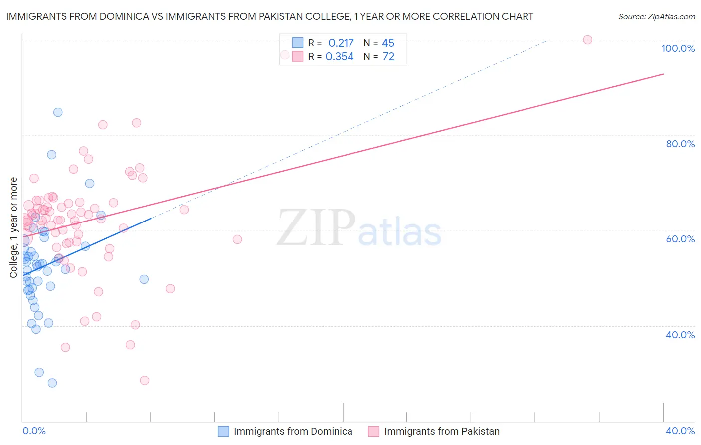 Immigrants from Dominica vs Immigrants from Pakistan College, 1 year or more