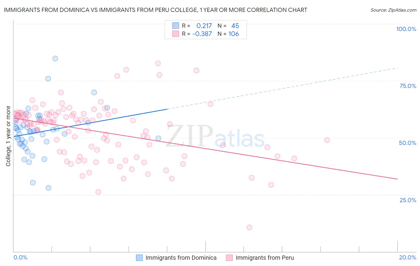 Immigrants from Dominica vs Immigrants from Peru College, 1 year or more