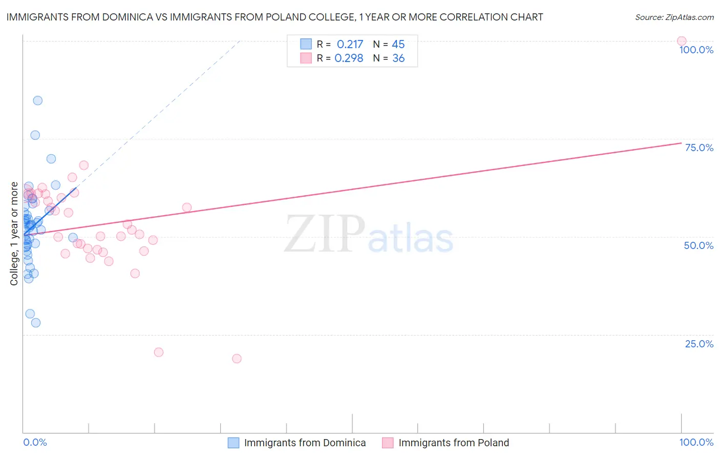 Immigrants from Dominica vs Immigrants from Poland College, 1 year or more