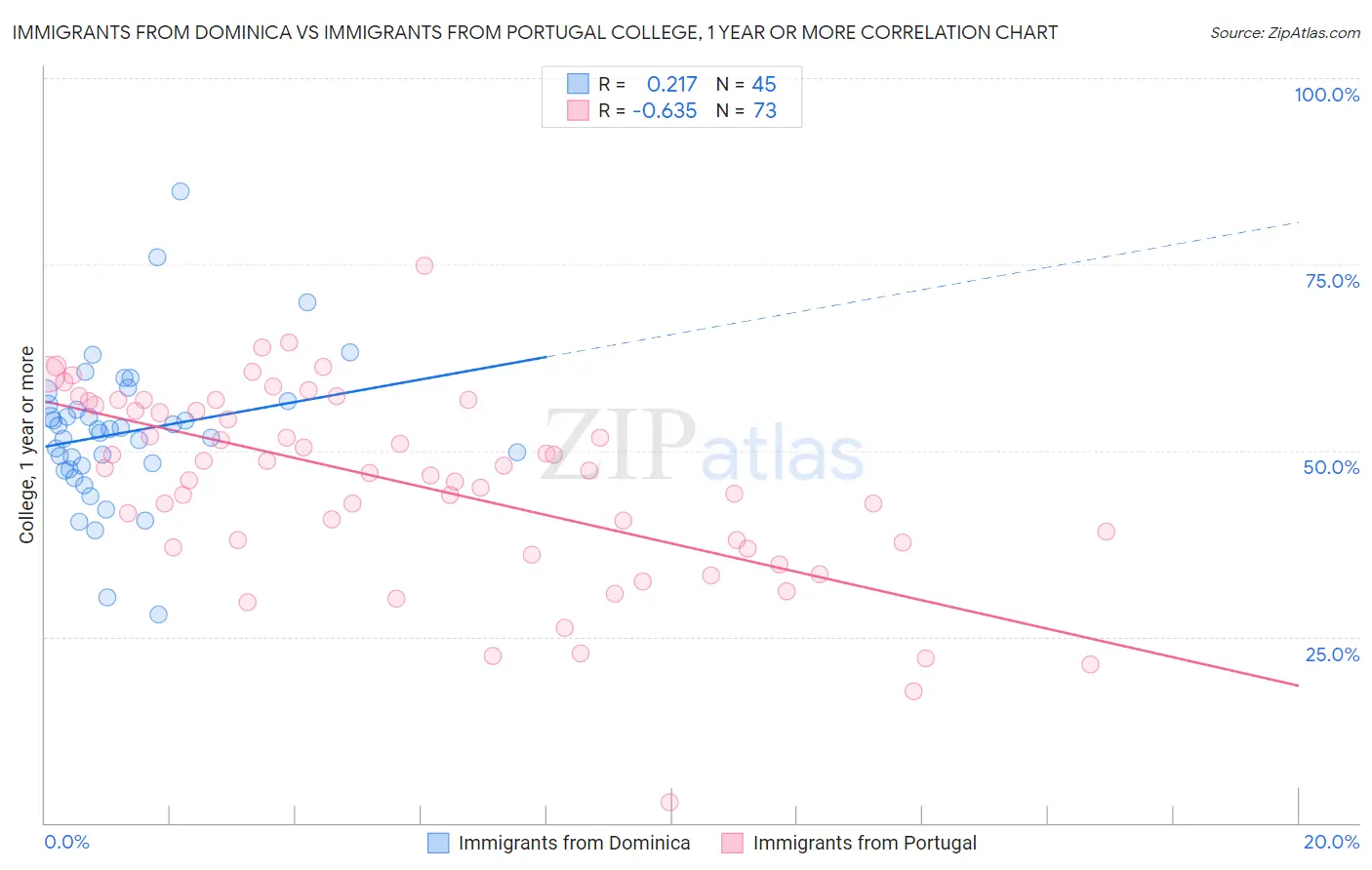 Immigrants from Dominica vs Immigrants from Portugal College, 1 year or more