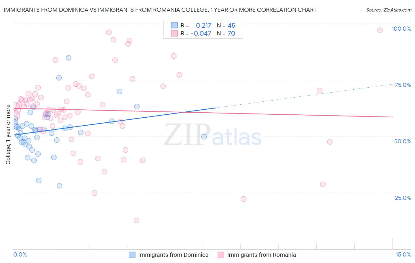 Immigrants from Dominica vs Immigrants from Romania College, 1 year or more
