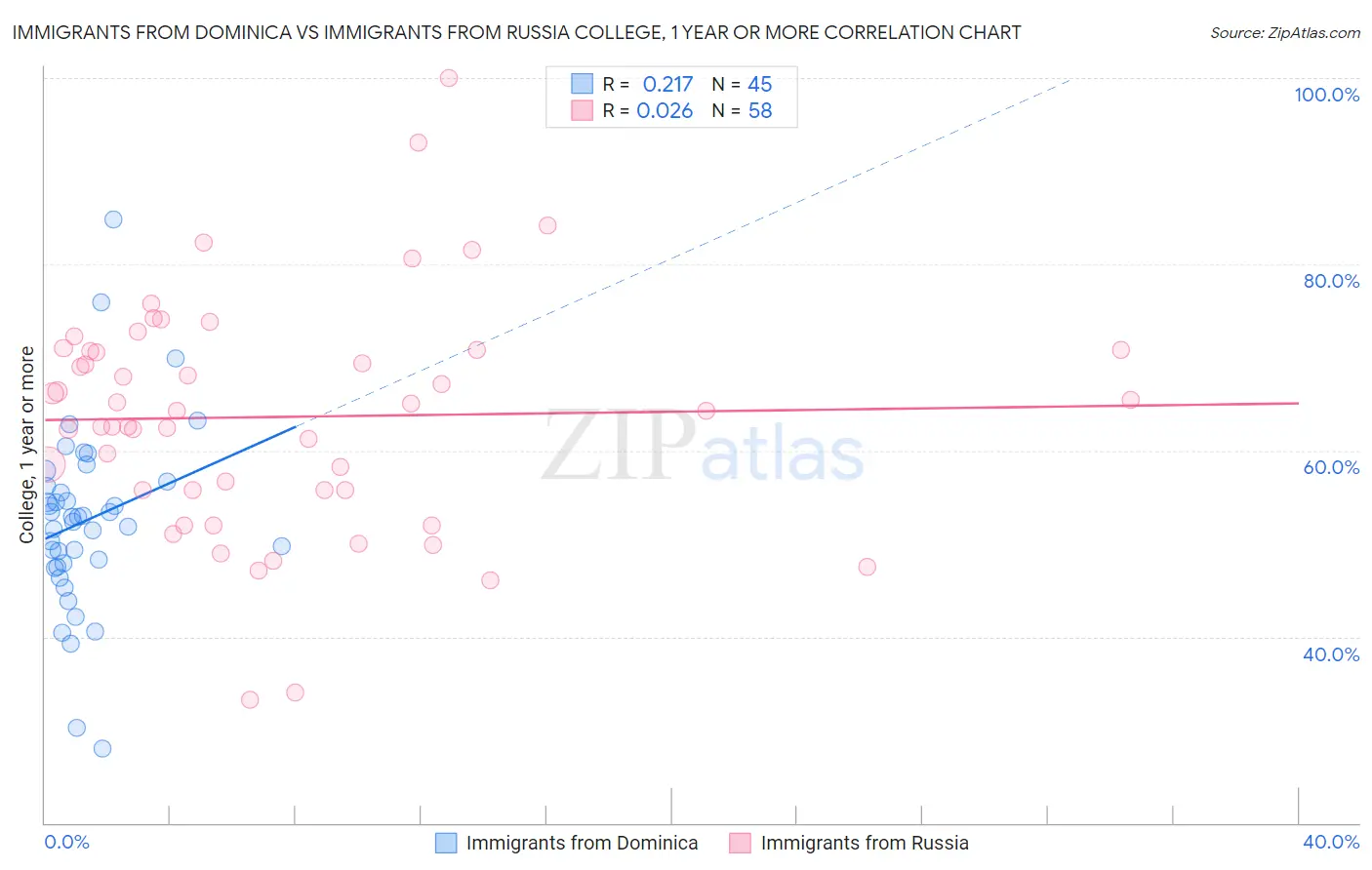 Immigrants from Dominica vs Immigrants from Russia College, 1 year or more