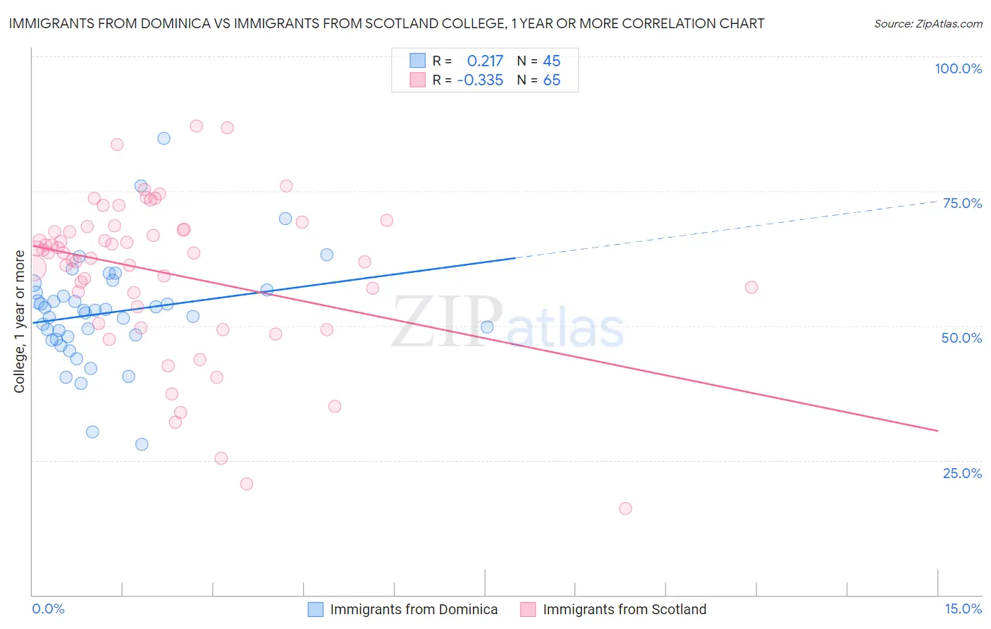 Immigrants from Dominica vs Immigrants from Scotland College, 1 year or more