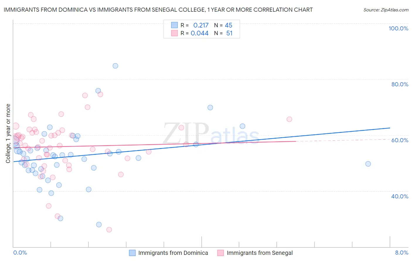 Immigrants from Dominica vs Immigrants from Senegal College, 1 year or more