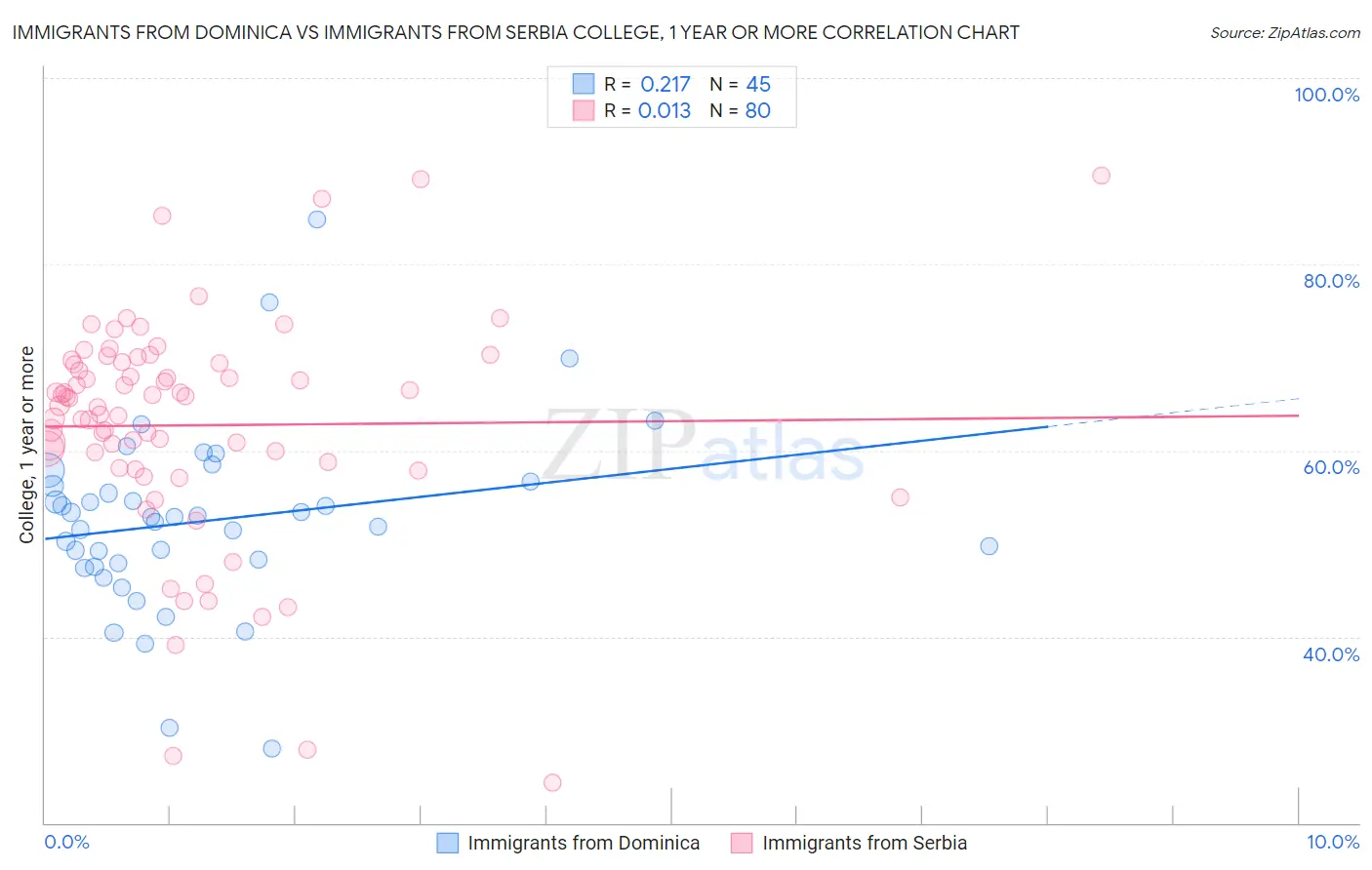 Immigrants from Dominica vs Immigrants from Serbia College, 1 year or more