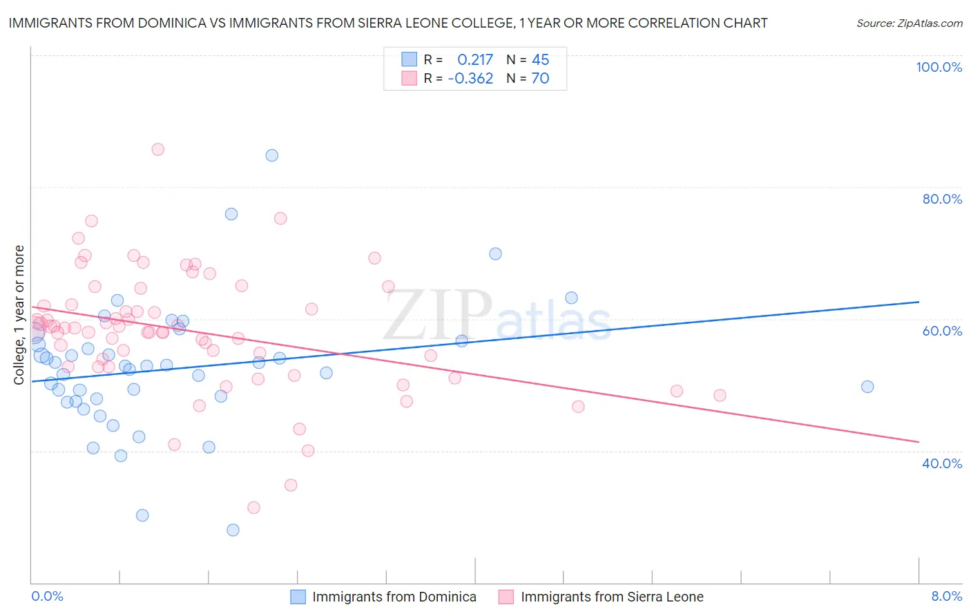 Immigrants from Dominica vs Immigrants from Sierra Leone College, 1 year or more