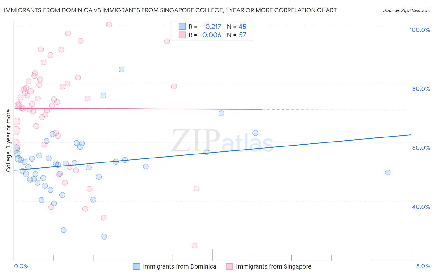 Immigrants from Dominica vs Immigrants from Singapore College, 1 year or more