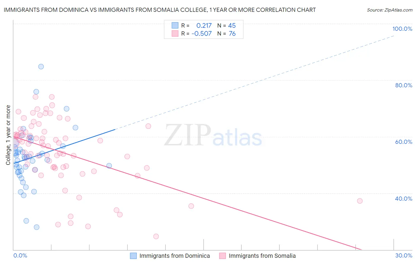 Immigrants from Dominica vs Immigrants from Somalia College, 1 year or more