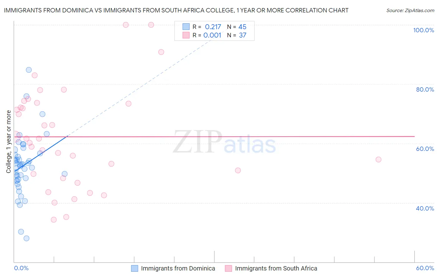 Immigrants from Dominica vs Immigrants from South Africa College, 1 year or more