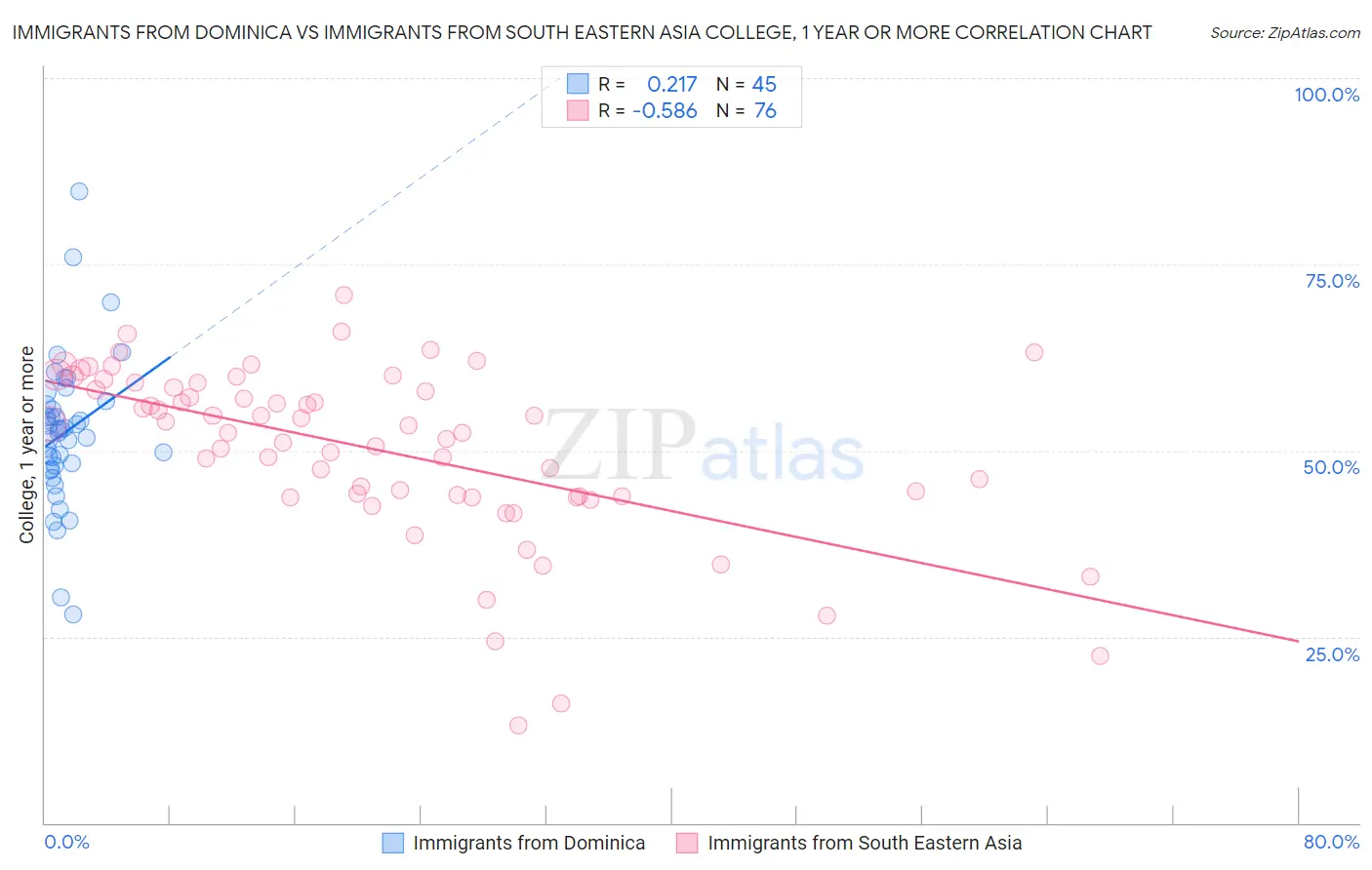 Immigrants from Dominica vs Immigrants from South Eastern Asia College, 1 year or more