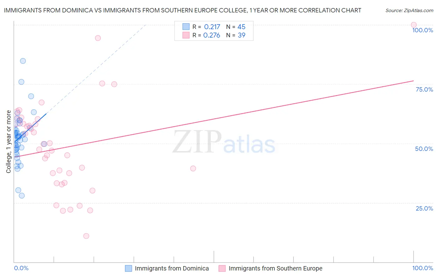 Immigrants from Dominica vs Immigrants from Southern Europe College, 1 year or more