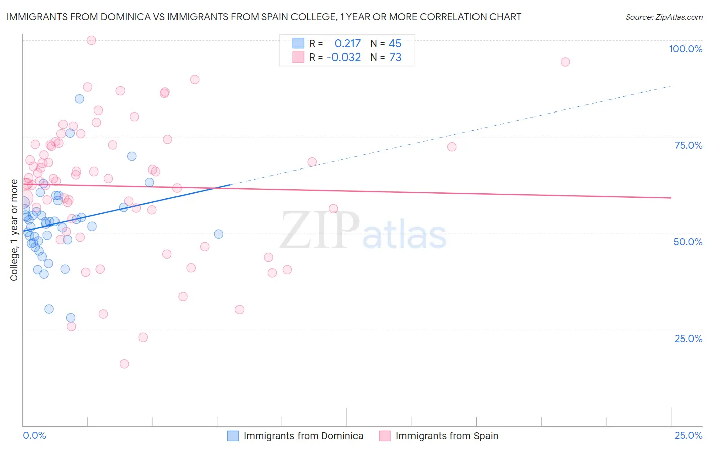 Immigrants from Dominica vs Immigrants from Spain College, 1 year or more