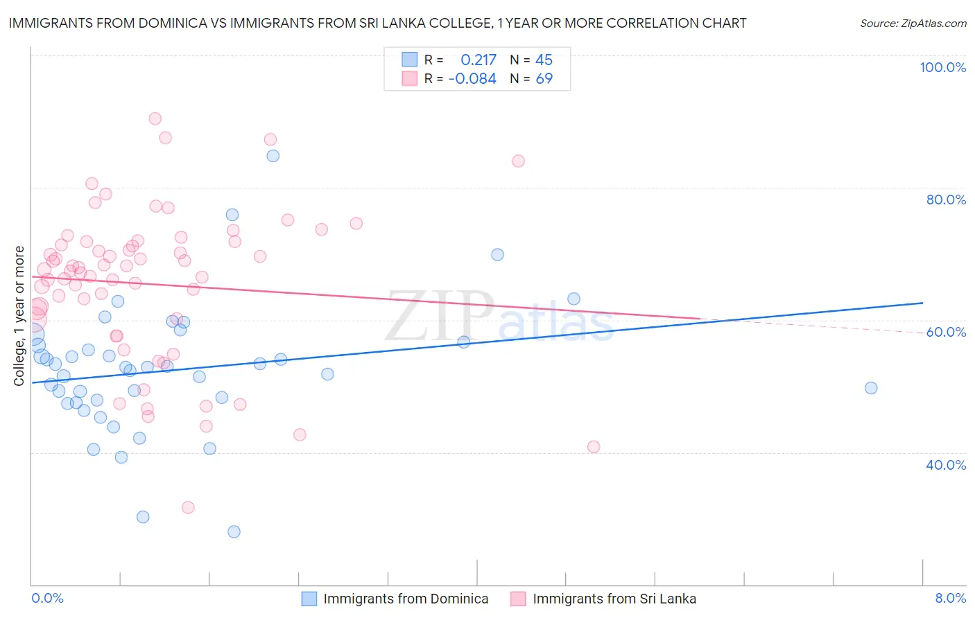 Immigrants from Dominica vs Immigrants from Sri Lanka College, 1 year or more