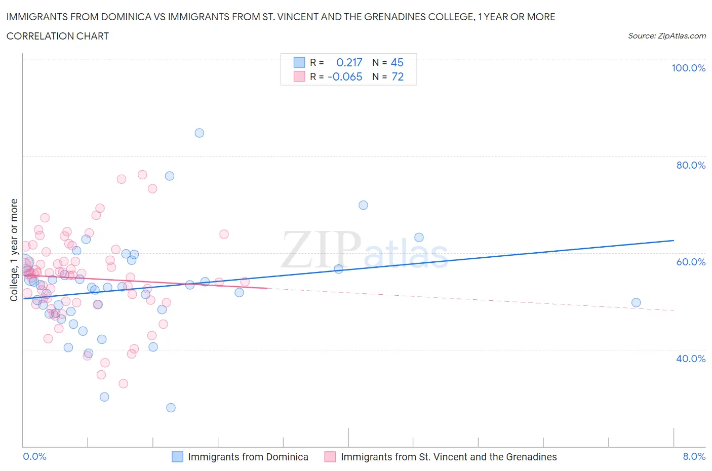 Immigrants from Dominica vs Immigrants from St. Vincent and the Grenadines College, 1 year or more