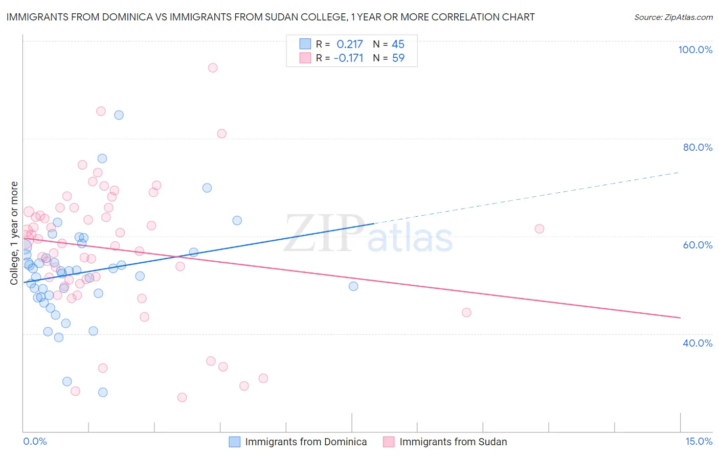 Immigrants from Dominica vs Immigrants from Sudan College, 1 year or more