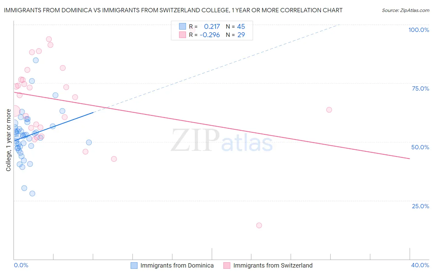 Immigrants from Dominica vs Immigrants from Switzerland College, 1 year or more