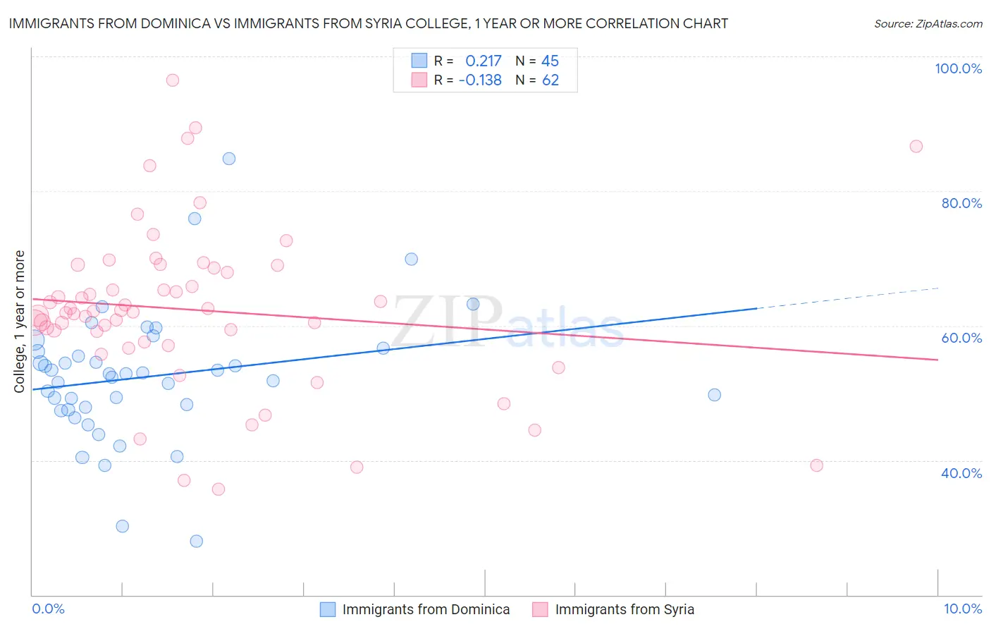 Immigrants from Dominica vs Immigrants from Syria College, 1 year or more