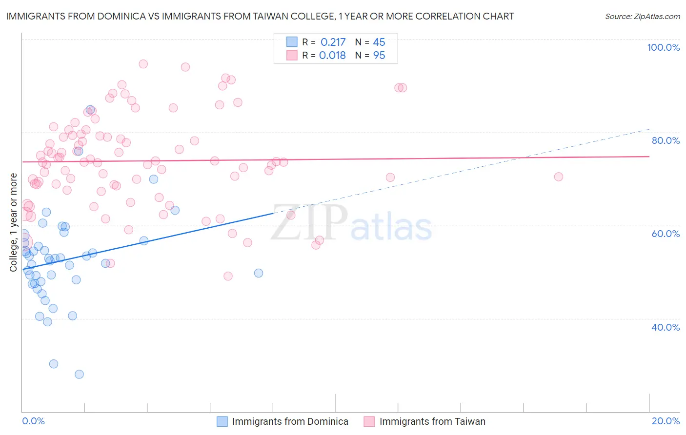 Immigrants from Dominica vs Immigrants from Taiwan College, 1 year or more