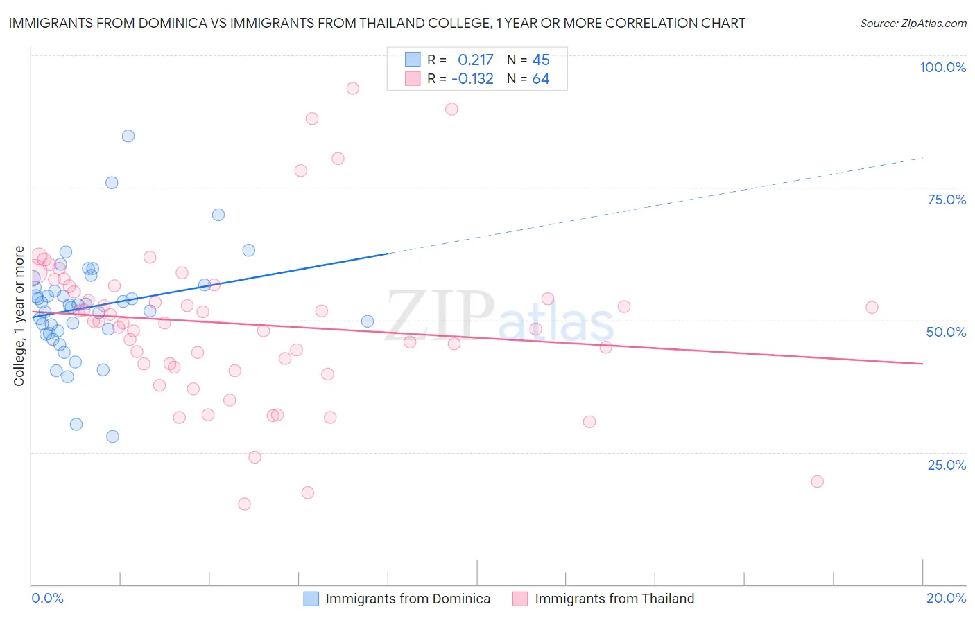 Immigrants from Dominica vs Immigrants from Thailand College, 1 year or more