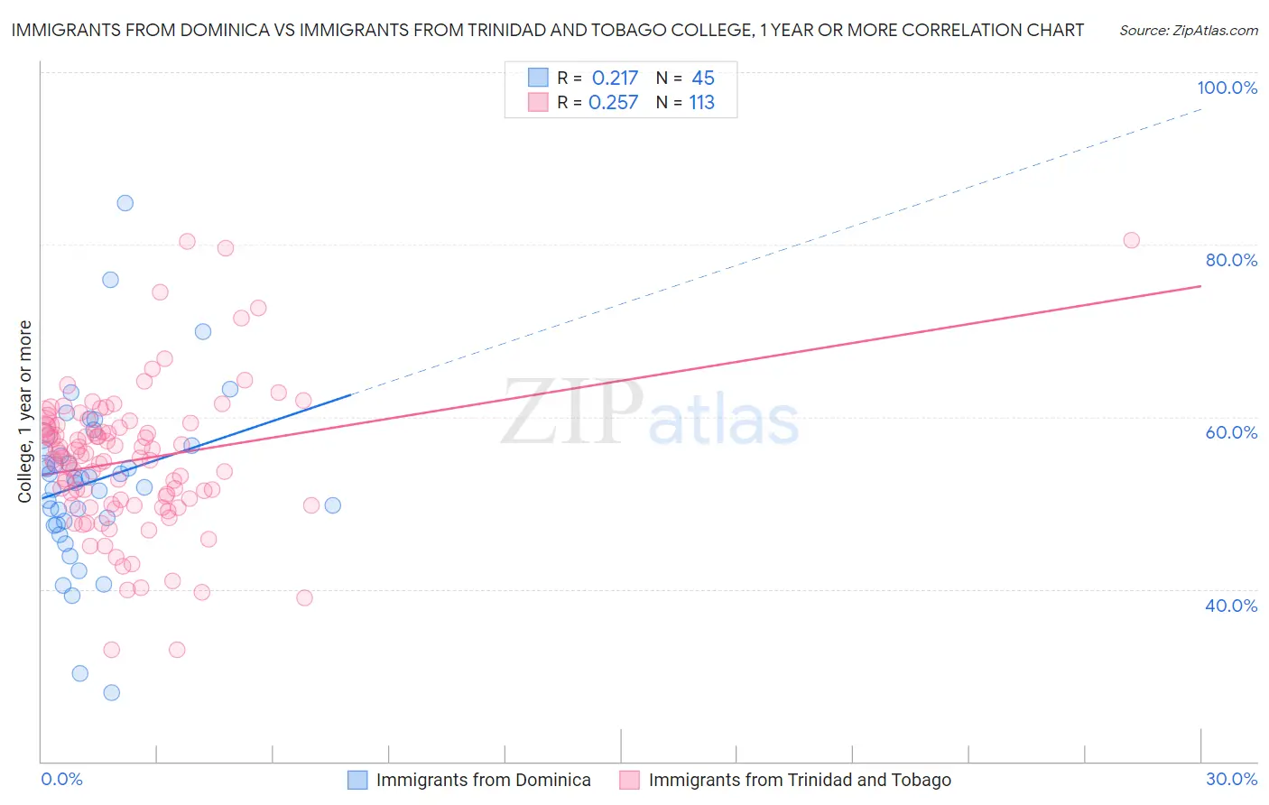Immigrants from Dominica vs Immigrants from Trinidad and Tobago College, 1 year or more