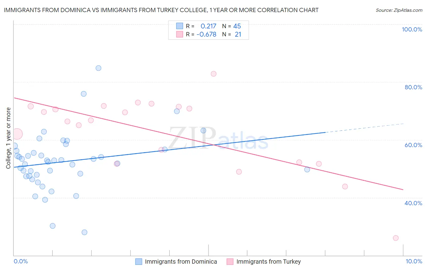 Immigrants from Dominica vs Immigrants from Turkey College, 1 year or more