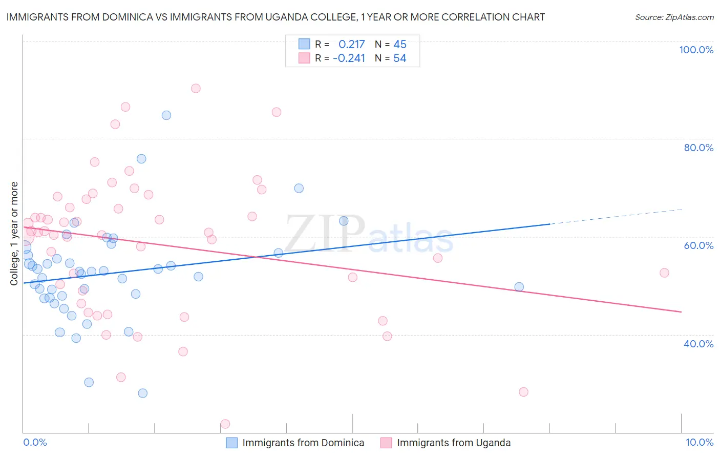 Immigrants from Dominica vs Immigrants from Uganda College, 1 year or more