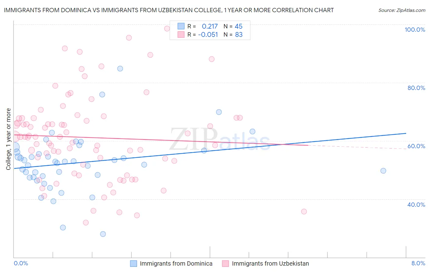 Immigrants from Dominica vs Immigrants from Uzbekistan College, 1 year or more