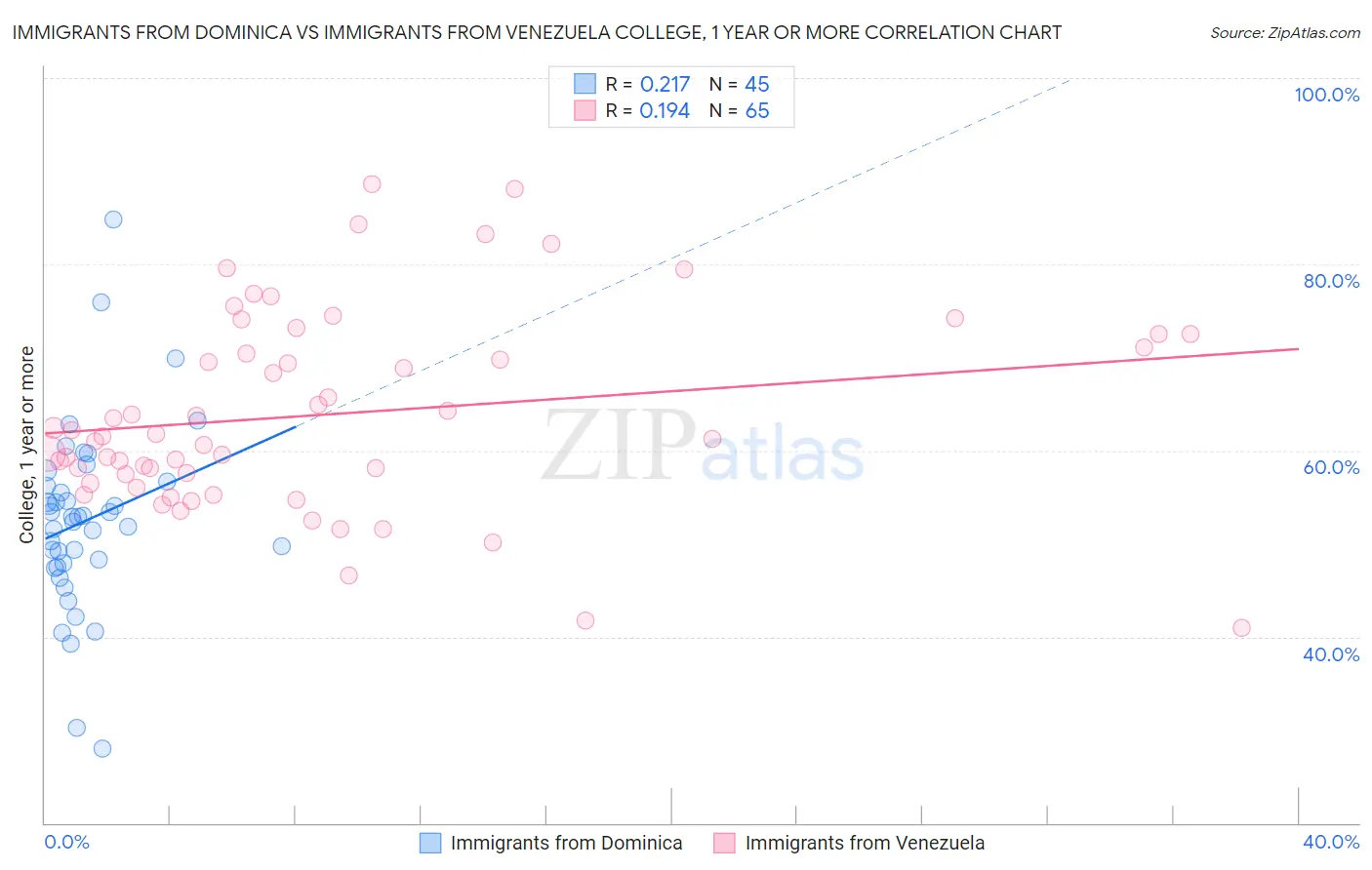Immigrants from Dominica vs Immigrants from Venezuela College, 1 year or more