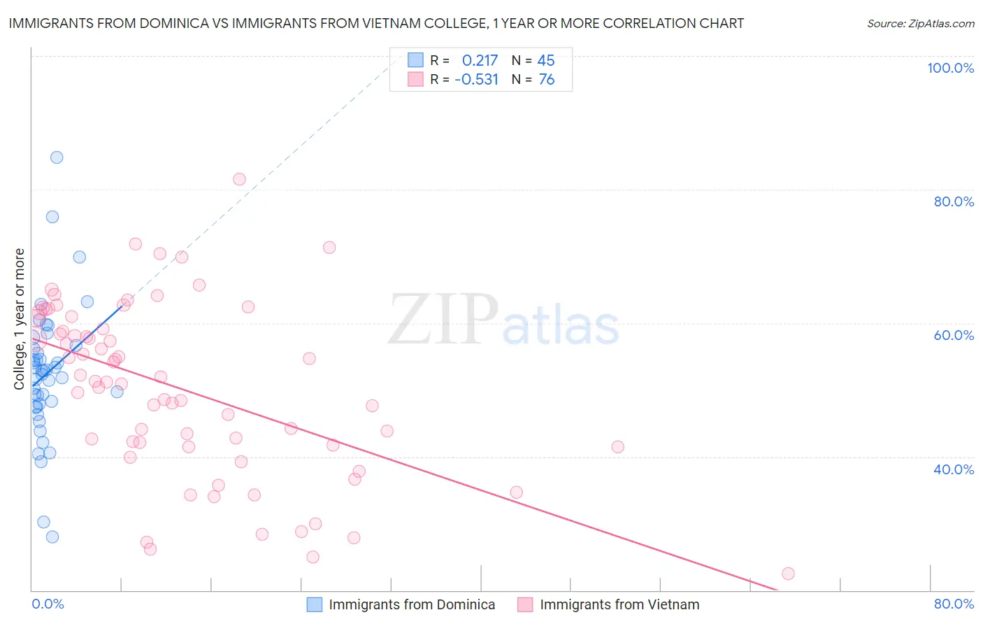 Immigrants from Dominica vs Immigrants from Vietnam College, 1 year or more
