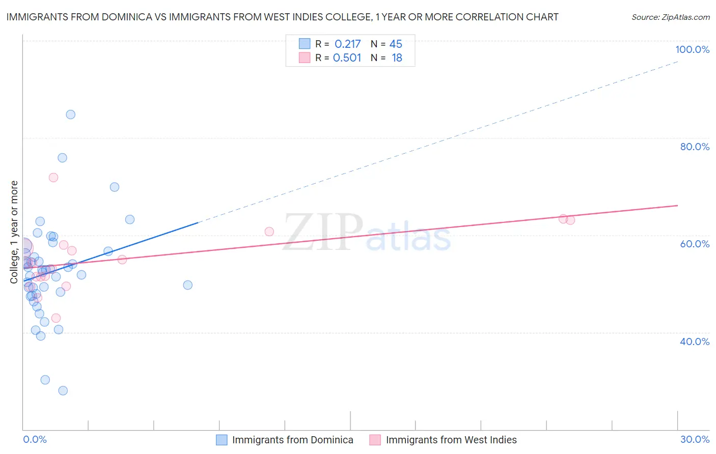 Immigrants from Dominica vs Immigrants from West Indies College, 1 year or more
