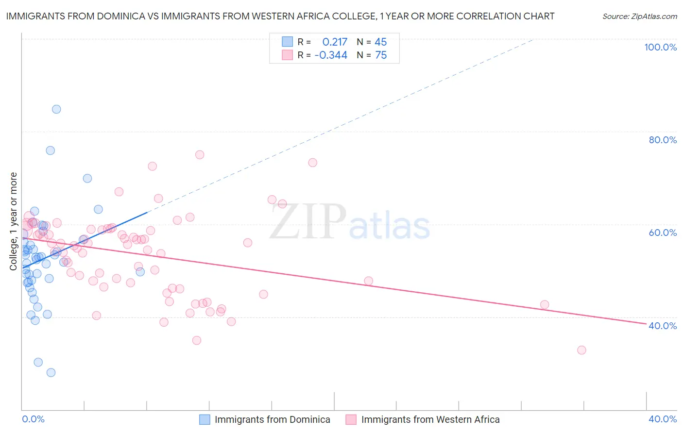 Immigrants from Dominica vs Immigrants from Western Africa College, 1 year or more