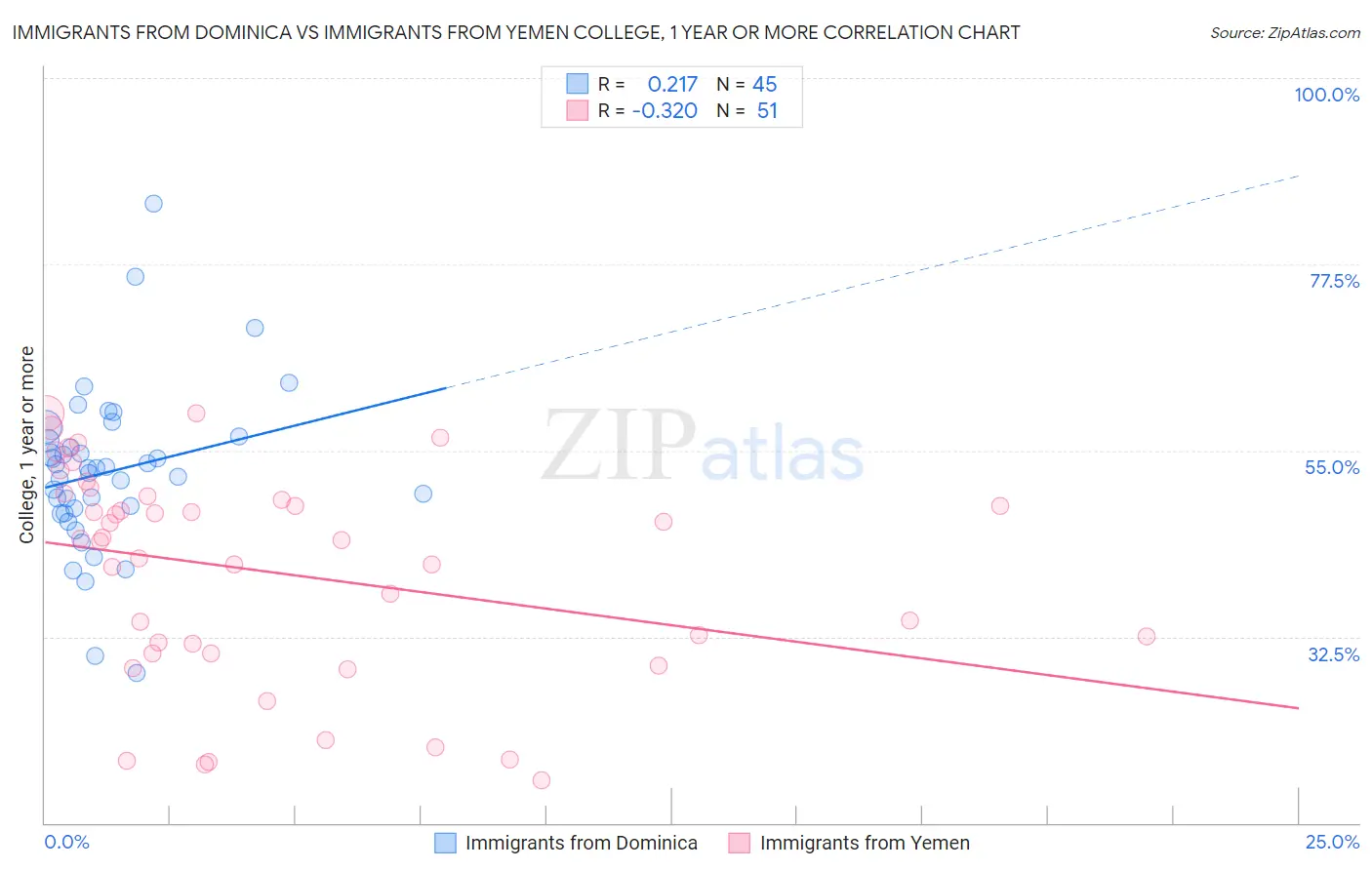 Immigrants from Dominica vs Immigrants from Yemen College, 1 year or more