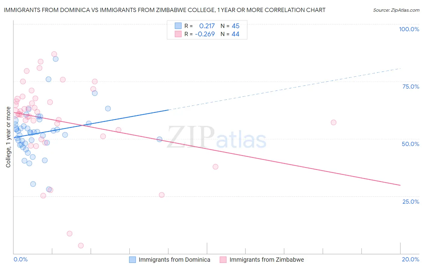 Immigrants from Dominica vs Immigrants from Zimbabwe College, 1 year or more